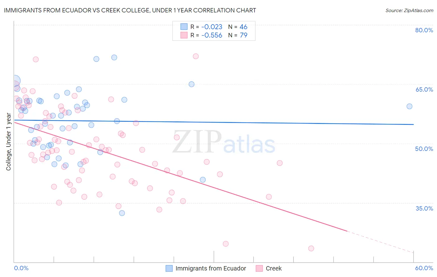 Immigrants from Ecuador vs Creek College, Under 1 year