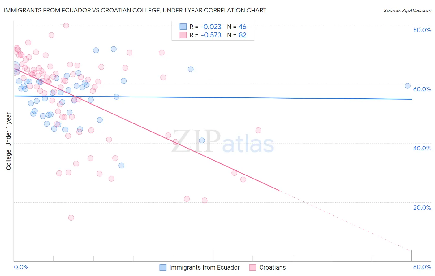 Immigrants from Ecuador vs Croatian College, Under 1 year