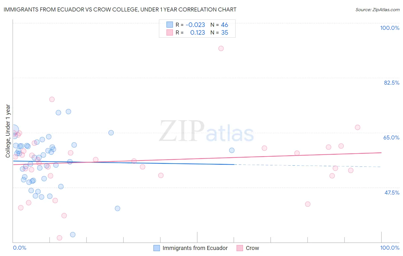 Immigrants from Ecuador vs Crow College, Under 1 year