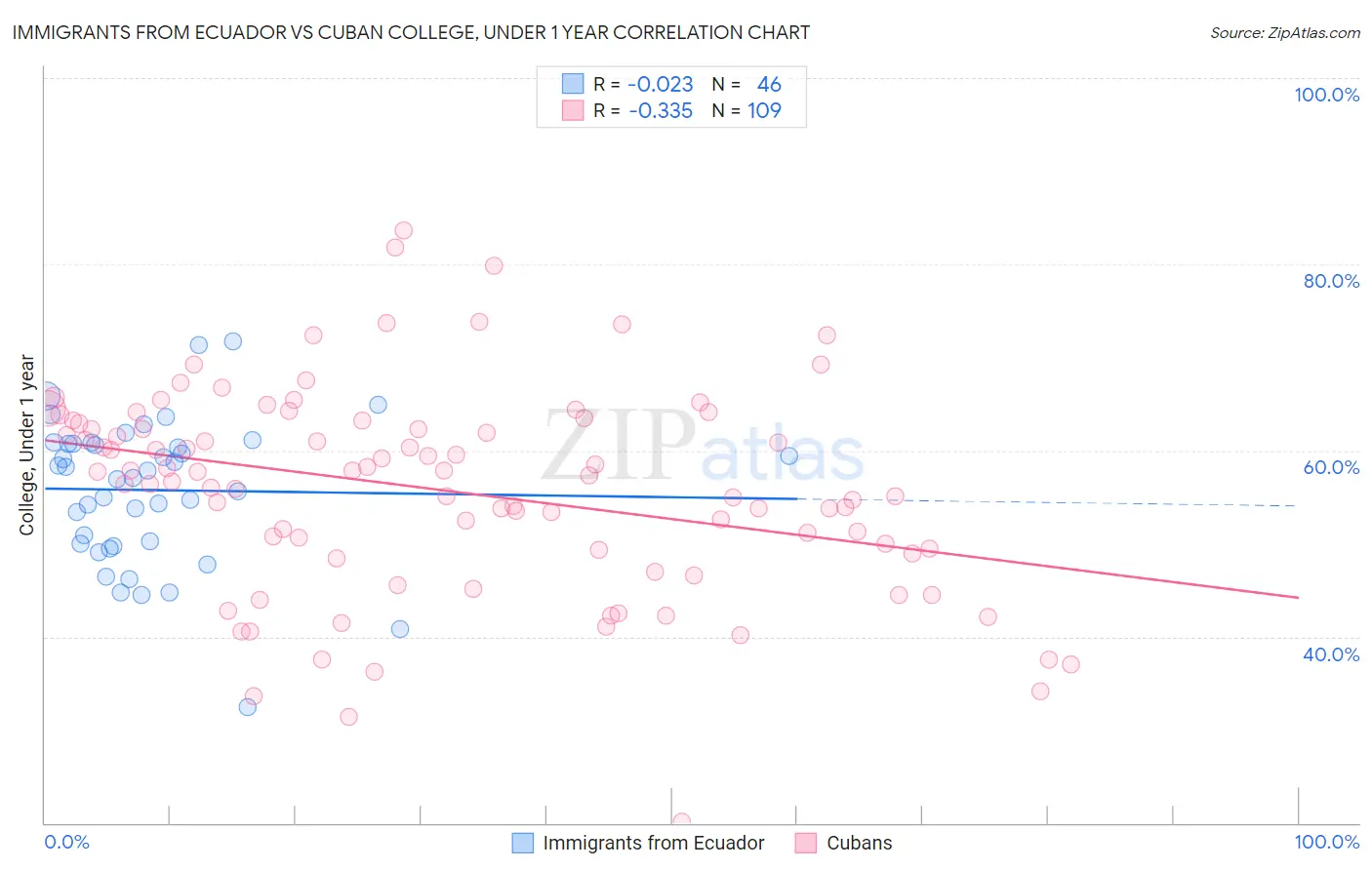 Immigrants from Ecuador vs Cuban College, Under 1 year