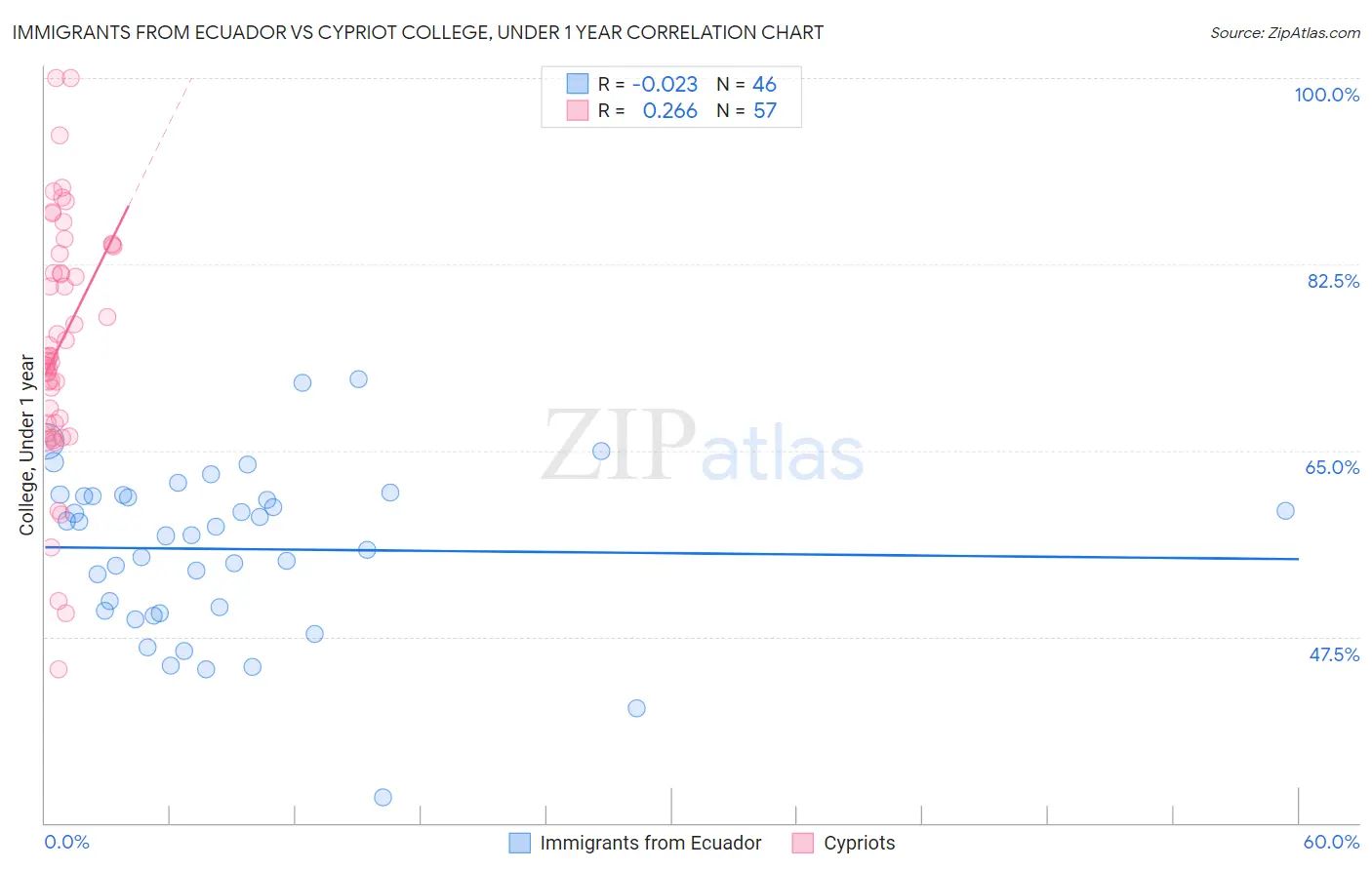 Immigrants from Ecuador vs Cypriot College, Under 1 year