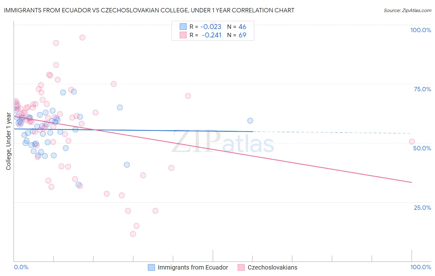 Immigrants from Ecuador vs Czechoslovakian College, Under 1 year