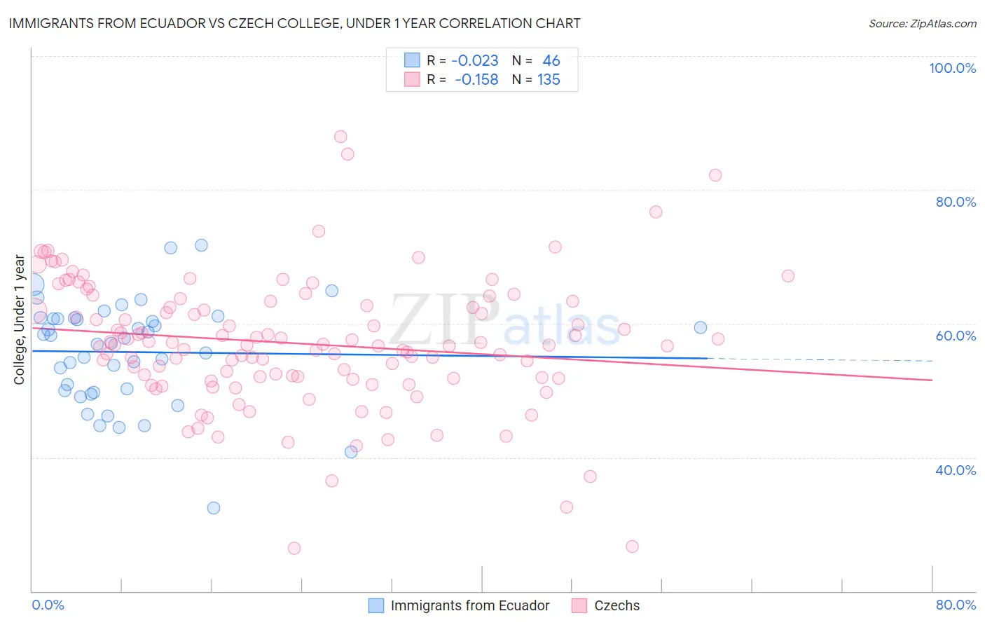 Immigrants from Ecuador vs Czech College, Under 1 year