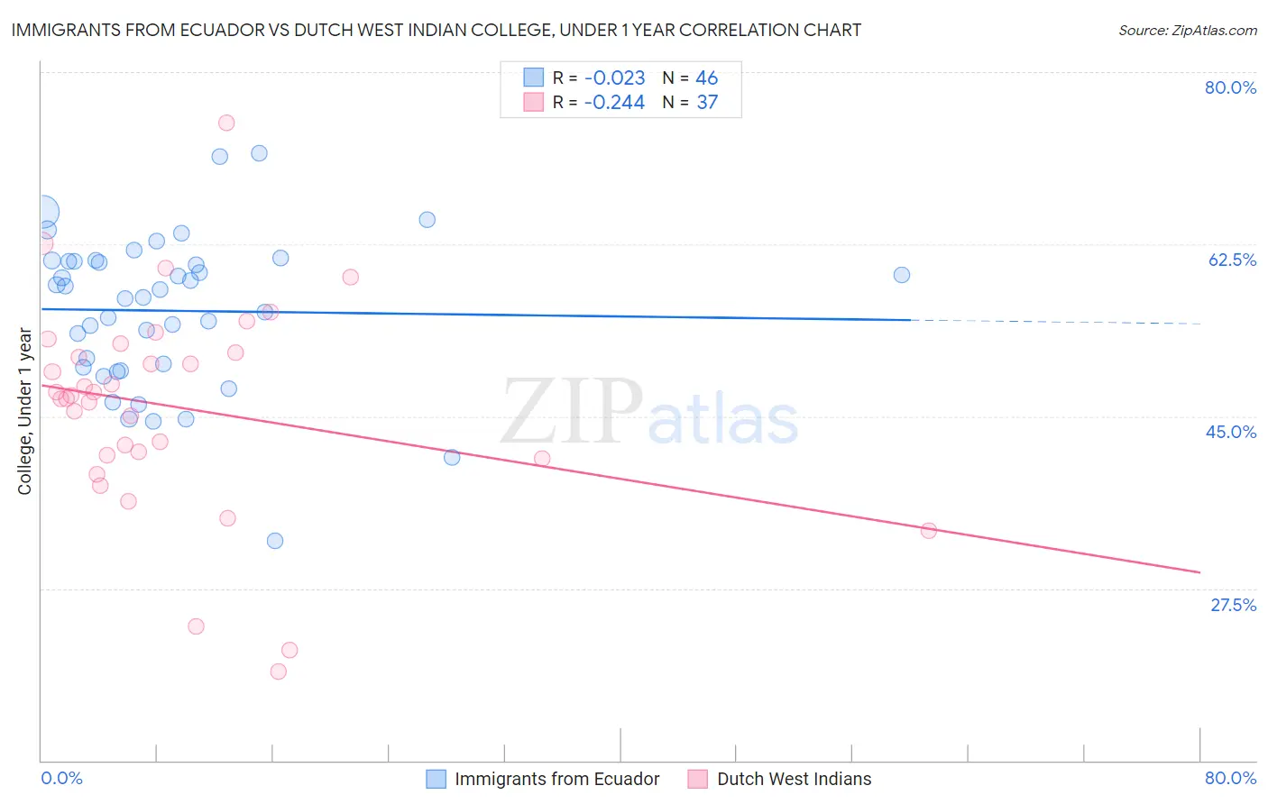 Immigrants from Ecuador vs Dutch West Indian College, Under 1 year