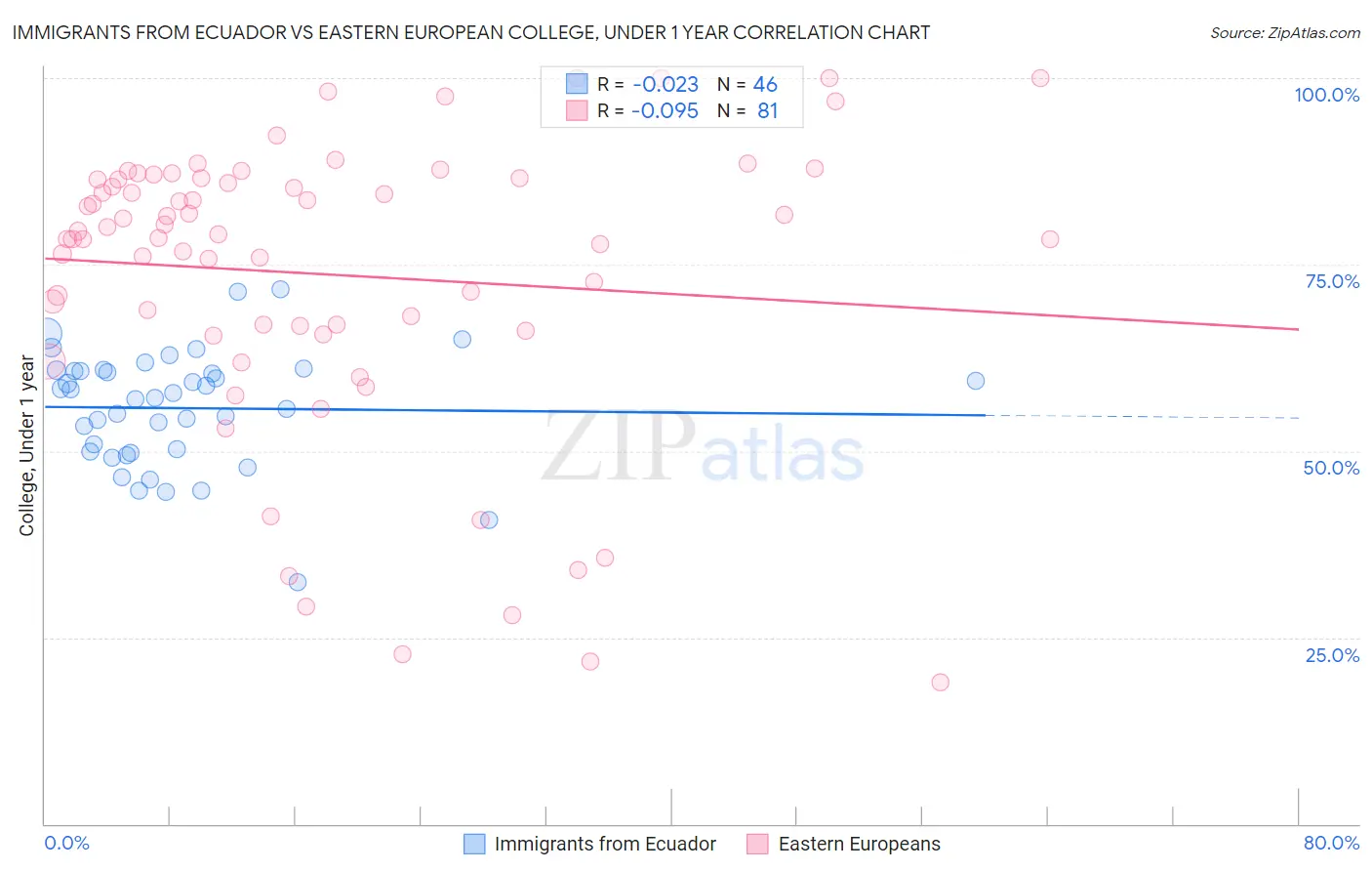 Immigrants from Ecuador vs Eastern European College, Under 1 year