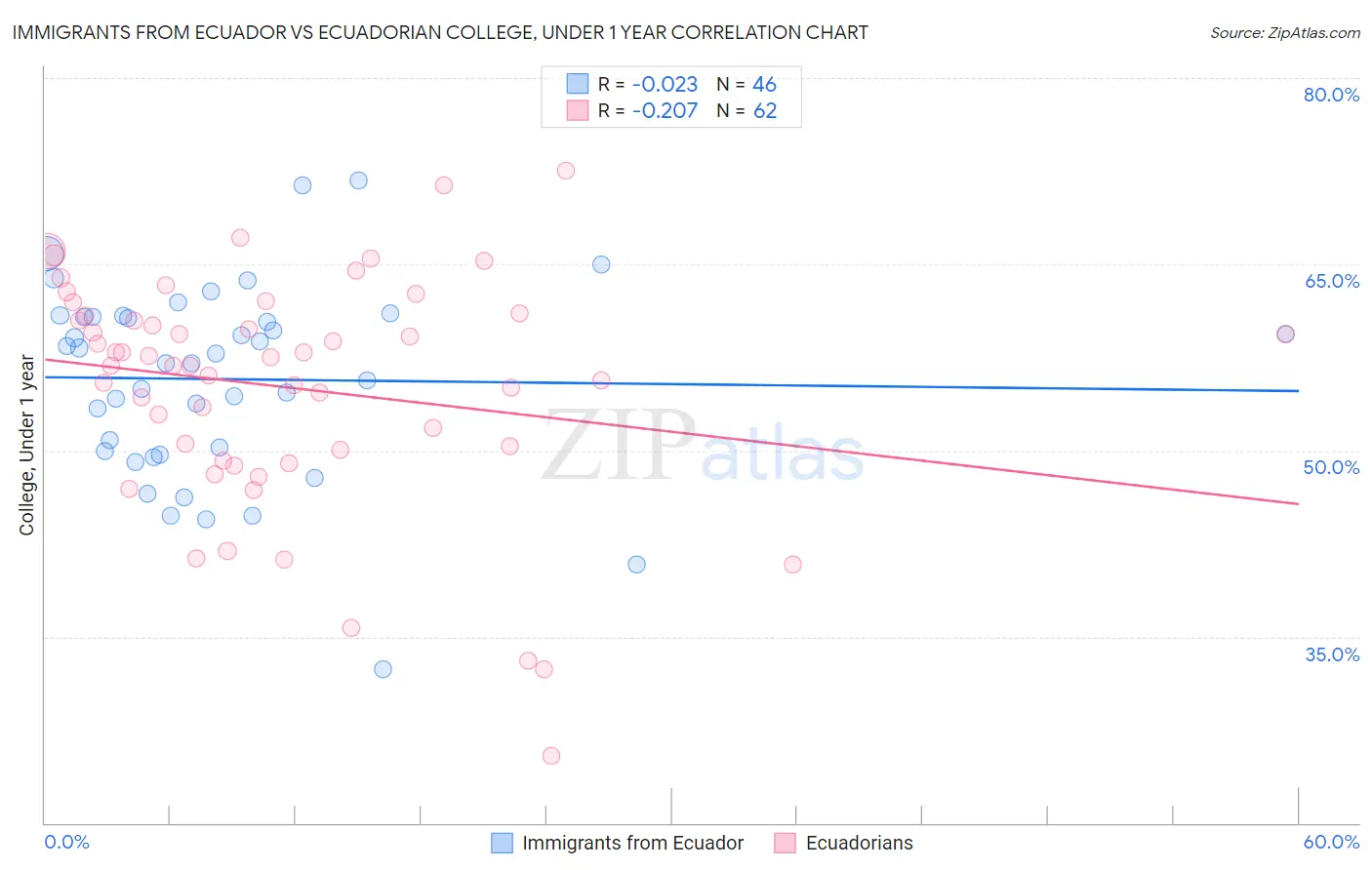 Immigrants from Ecuador vs Ecuadorian College, Under 1 year