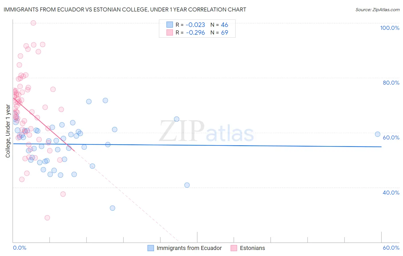 Immigrants from Ecuador vs Estonian College, Under 1 year