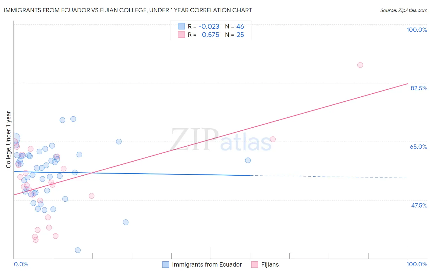 Immigrants from Ecuador vs Fijian College, Under 1 year