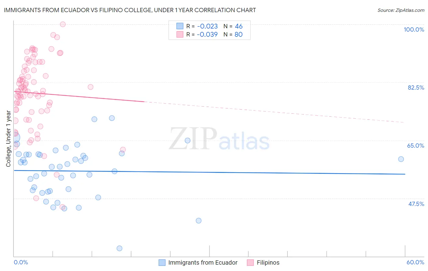 Immigrants from Ecuador vs Filipino College, Under 1 year