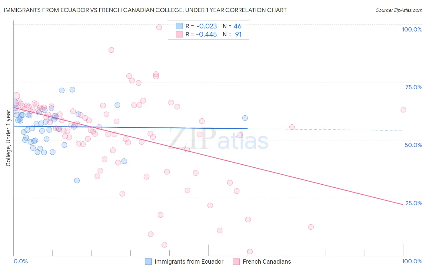 Immigrants from Ecuador vs French Canadian College, Under 1 year