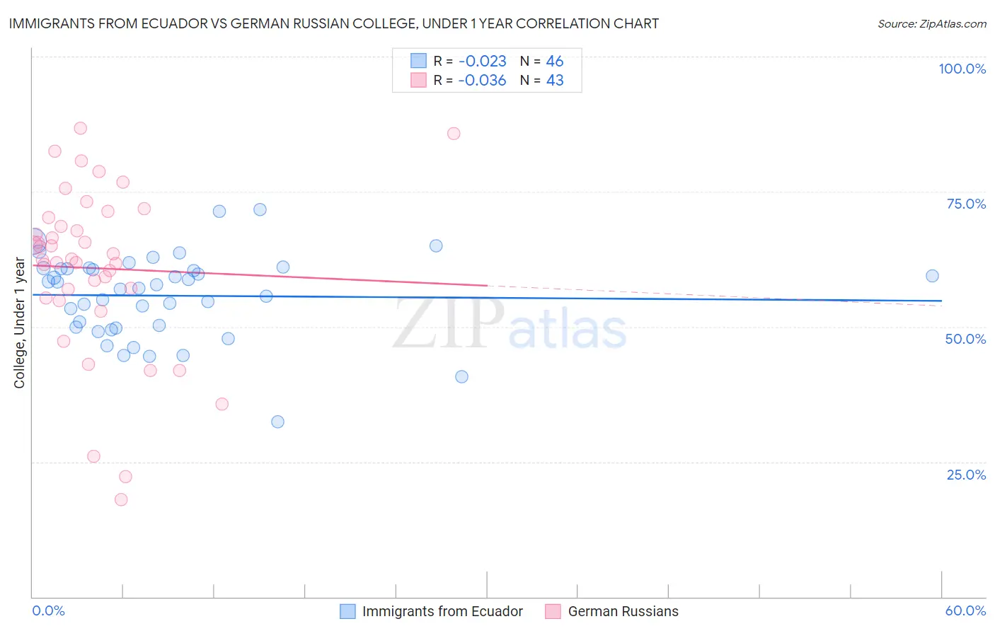 Immigrants from Ecuador vs German Russian College, Under 1 year
