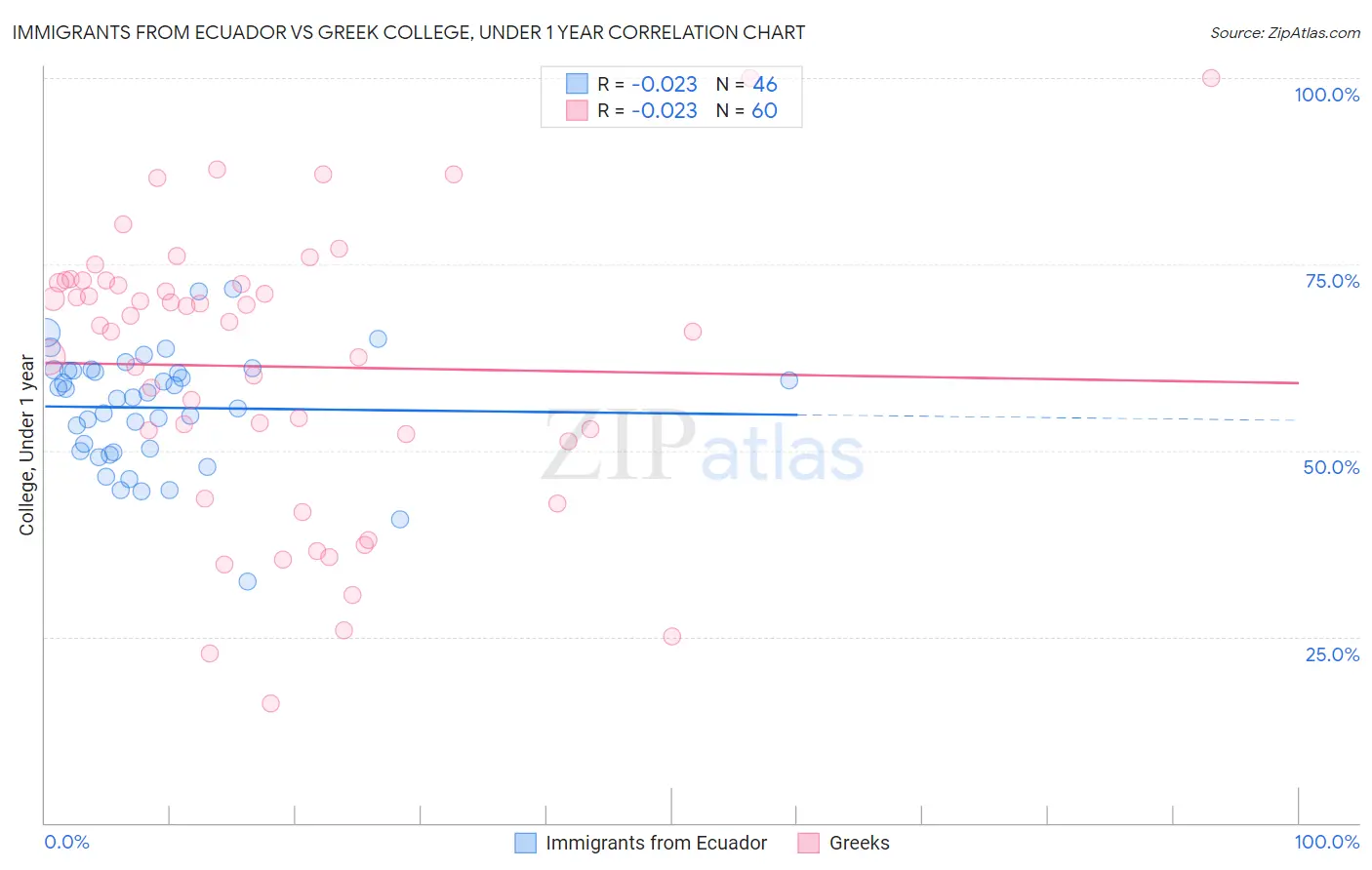 Immigrants from Ecuador vs Greek College, Under 1 year