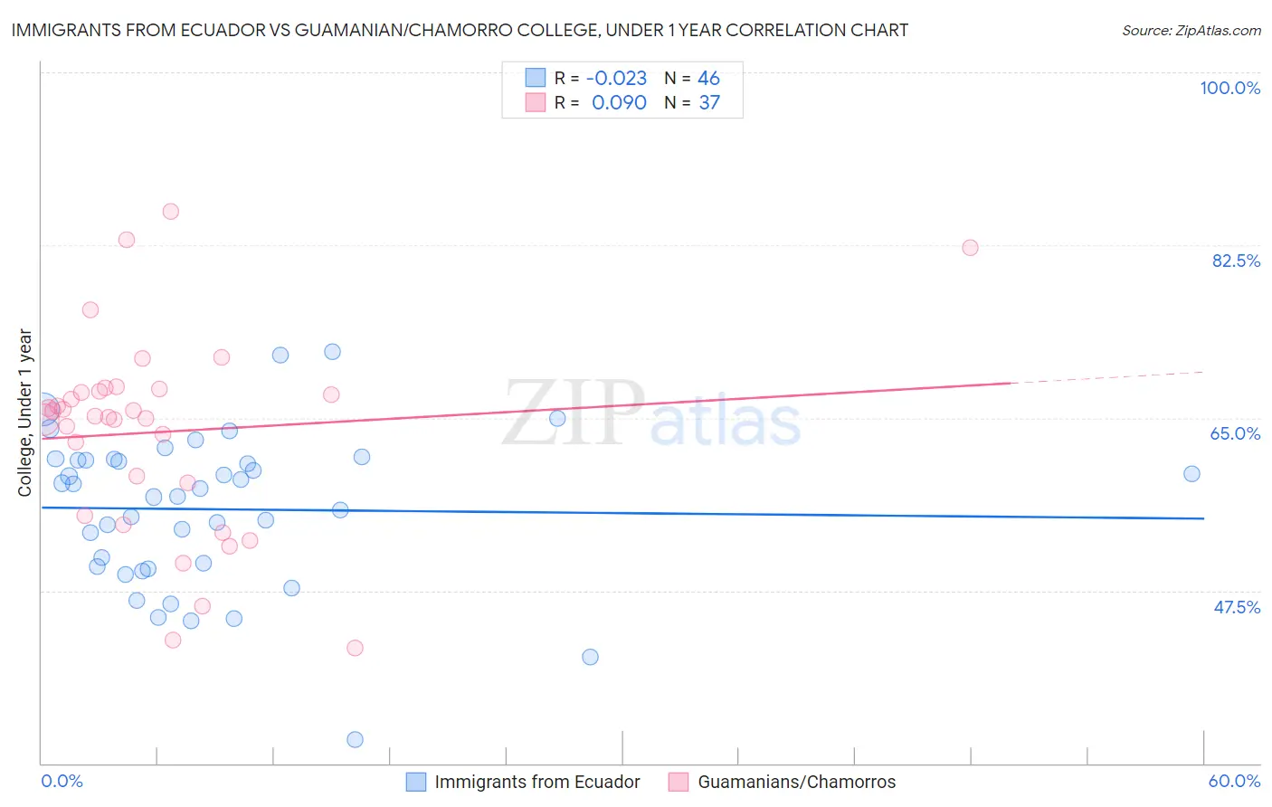 Immigrants from Ecuador vs Guamanian/Chamorro College, Under 1 year