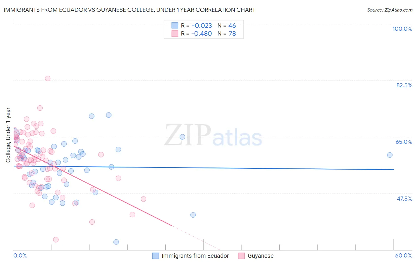 Immigrants from Ecuador vs Guyanese College, Under 1 year