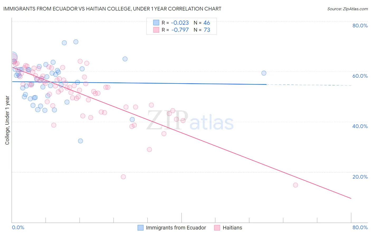 Immigrants from Ecuador vs Haitian College, Under 1 year
