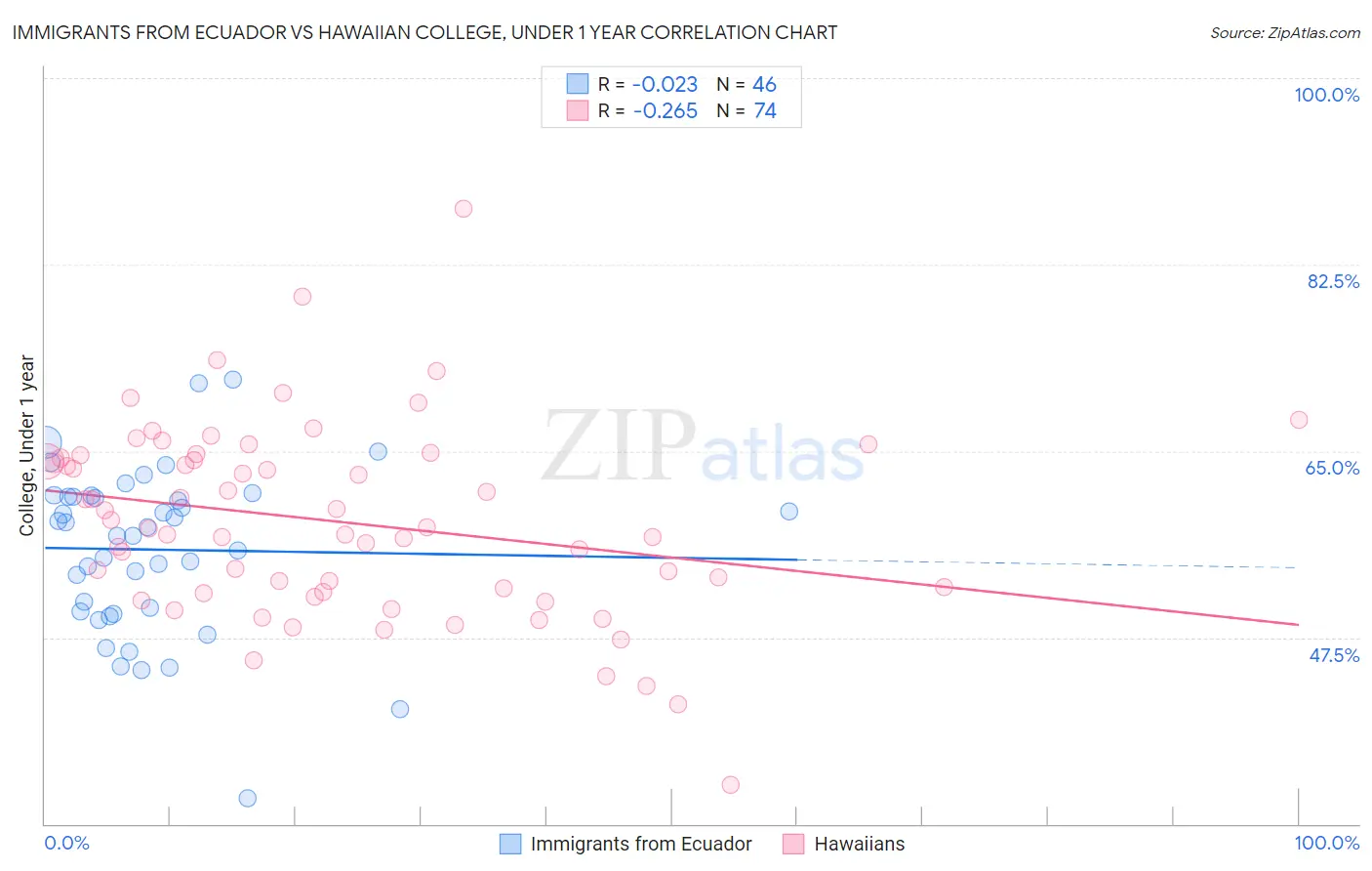 Immigrants from Ecuador vs Hawaiian College, Under 1 year