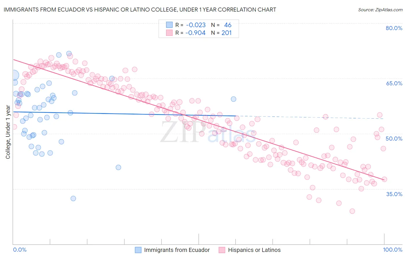 Immigrants from Ecuador vs Hispanic or Latino College, Under 1 year