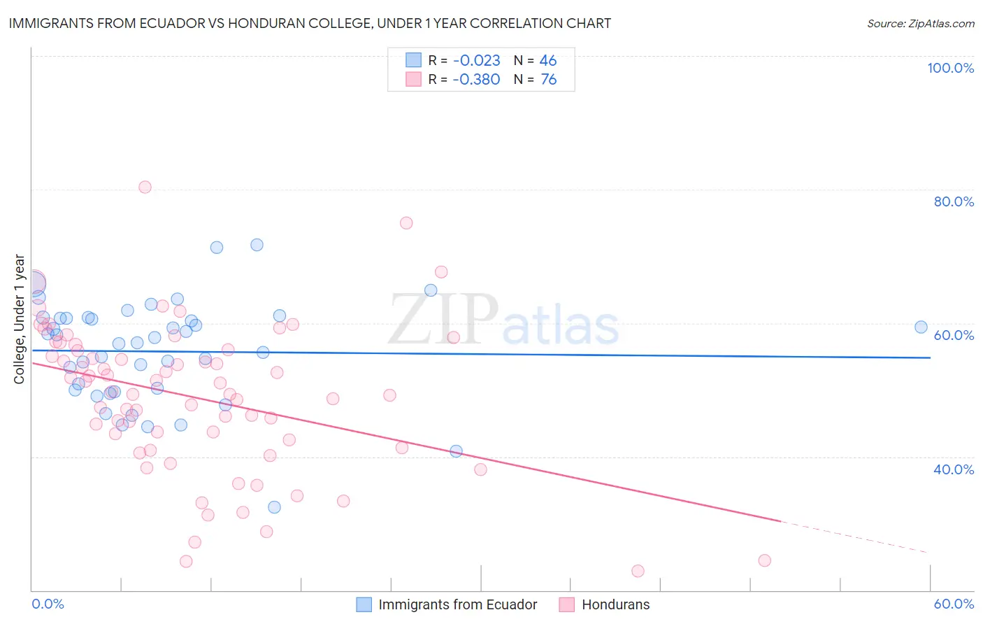 Immigrants from Ecuador vs Honduran College, Under 1 year