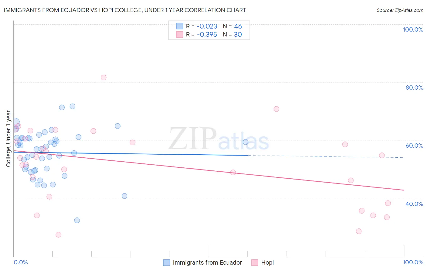 Immigrants from Ecuador vs Hopi College, Under 1 year