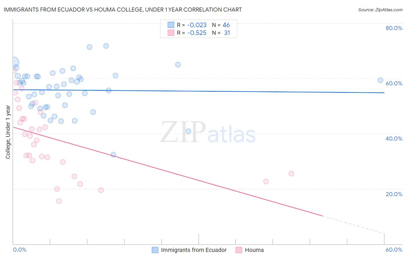 Immigrants from Ecuador vs Houma College, Under 1 year