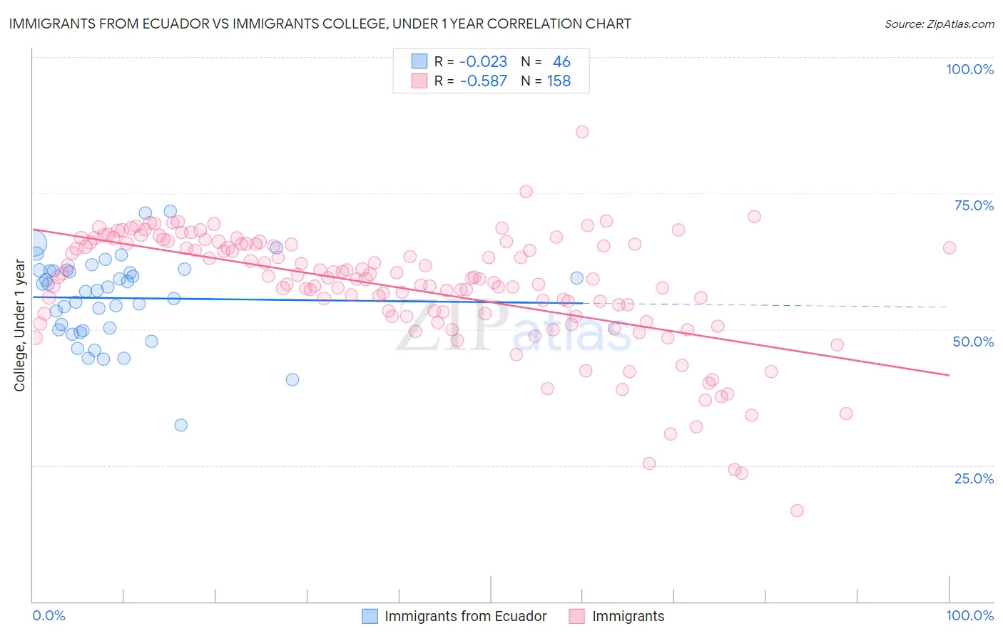 Immigrants from Ecuador vs Immigrants College, Under 1 year