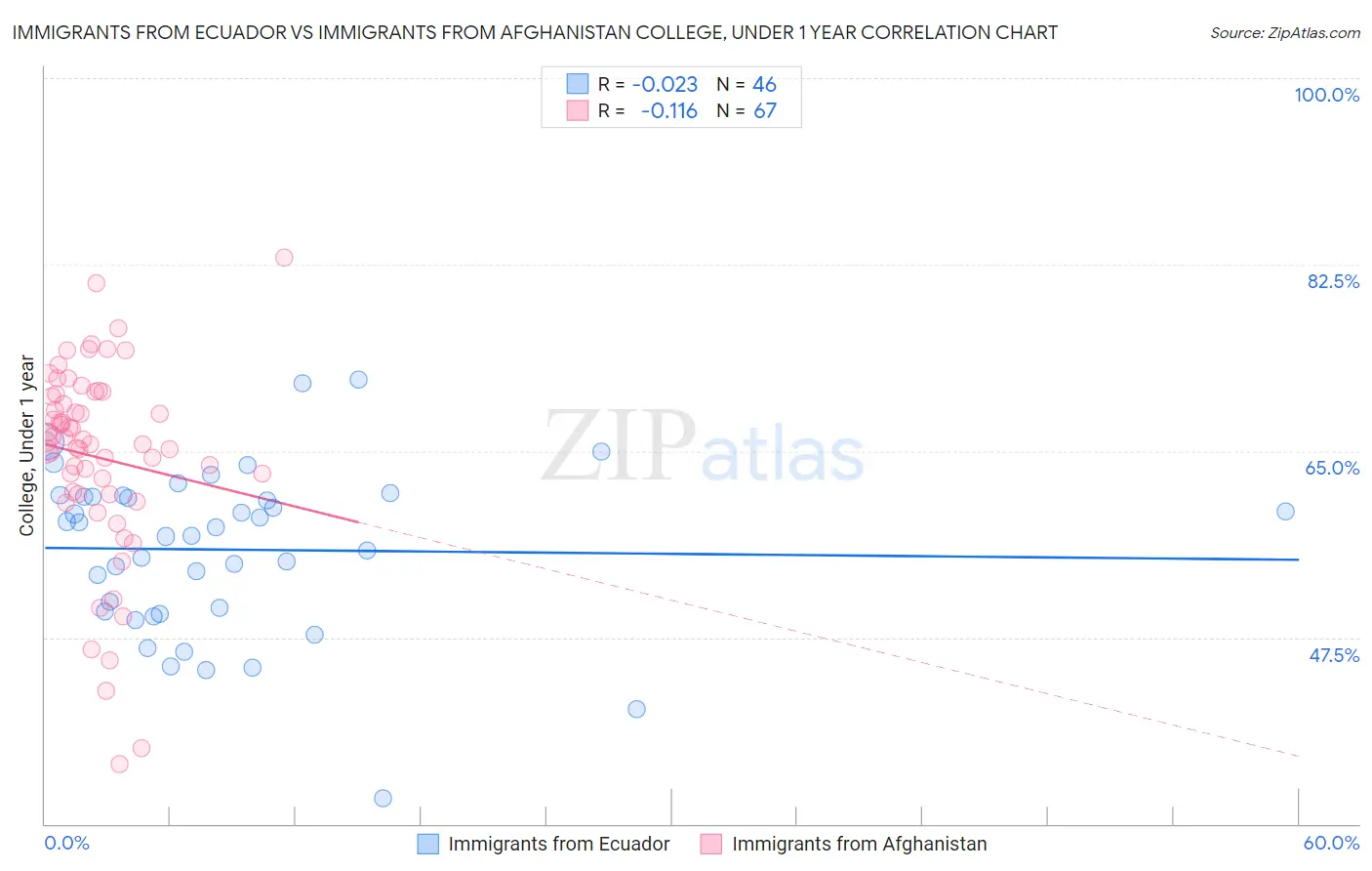 Immigrants from Ecuador vs Immigrants from Afghanistan College, Under 1 year