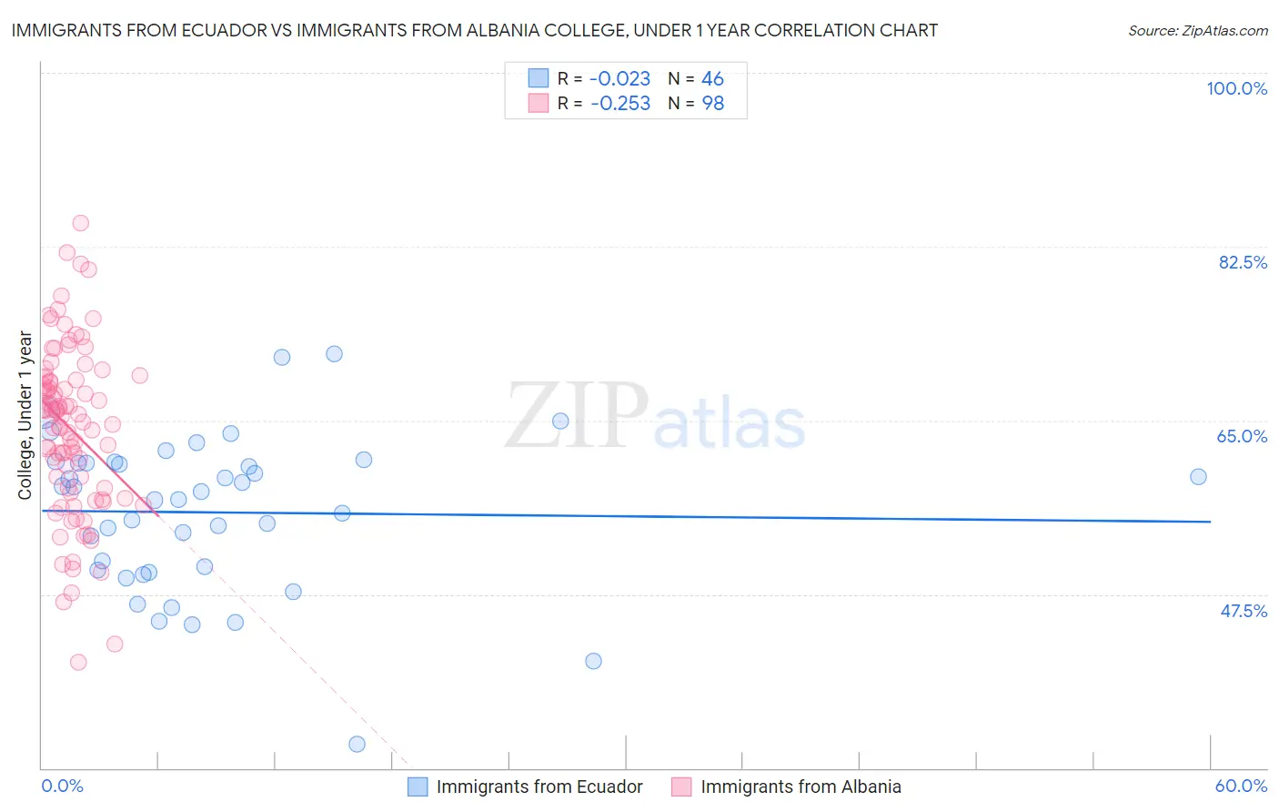 Immigrants from Ecuador vs Immigrants from Albania College, Under 1 year