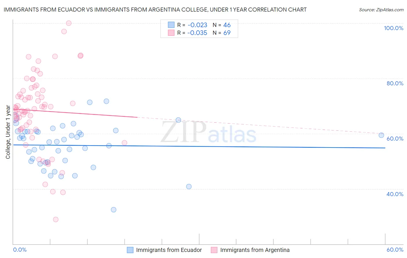 Immigrants from Ecuador vs Immigrants from Argentina College, Under 1 year