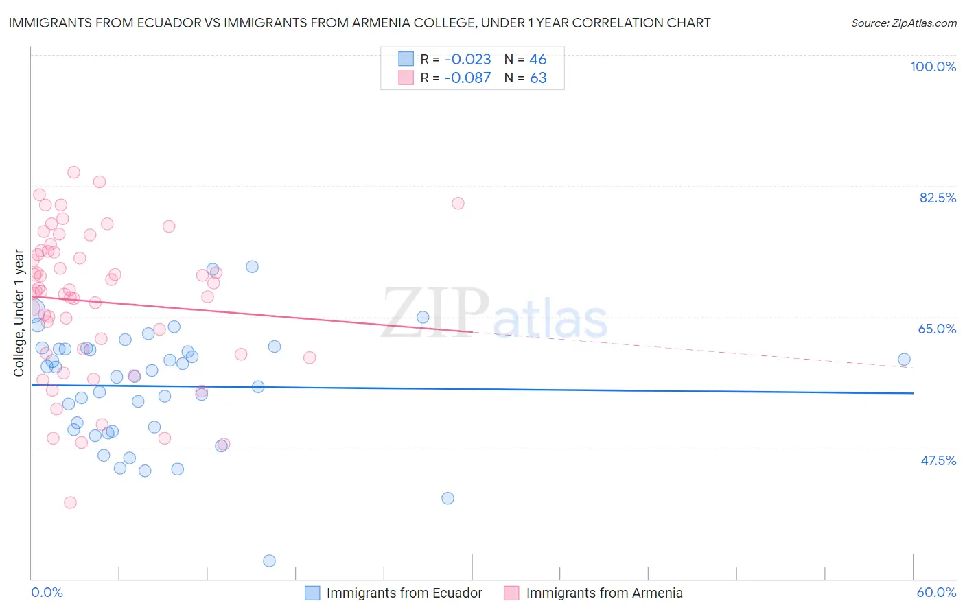 Immigrants from Ecuador vs Immigrants from Armenia College, Under 1 year