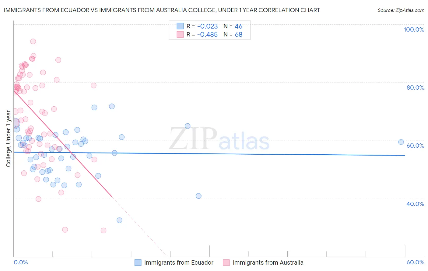 Immigrants from Ecuador vs Immigrants from Australia College, Under 1 year