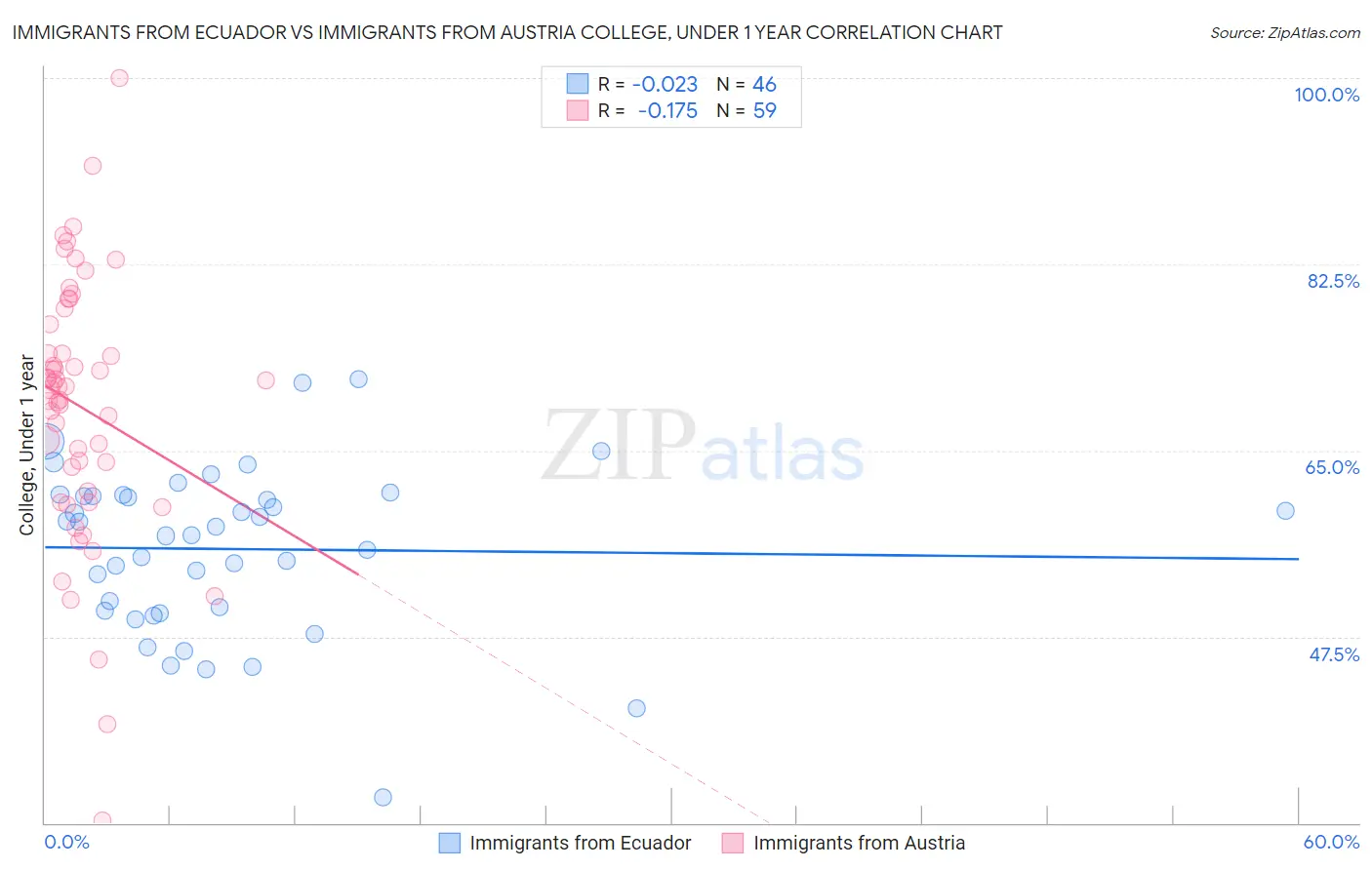 Immigrants from Ecuador vs Immigrants from Austria College, Under 1 year