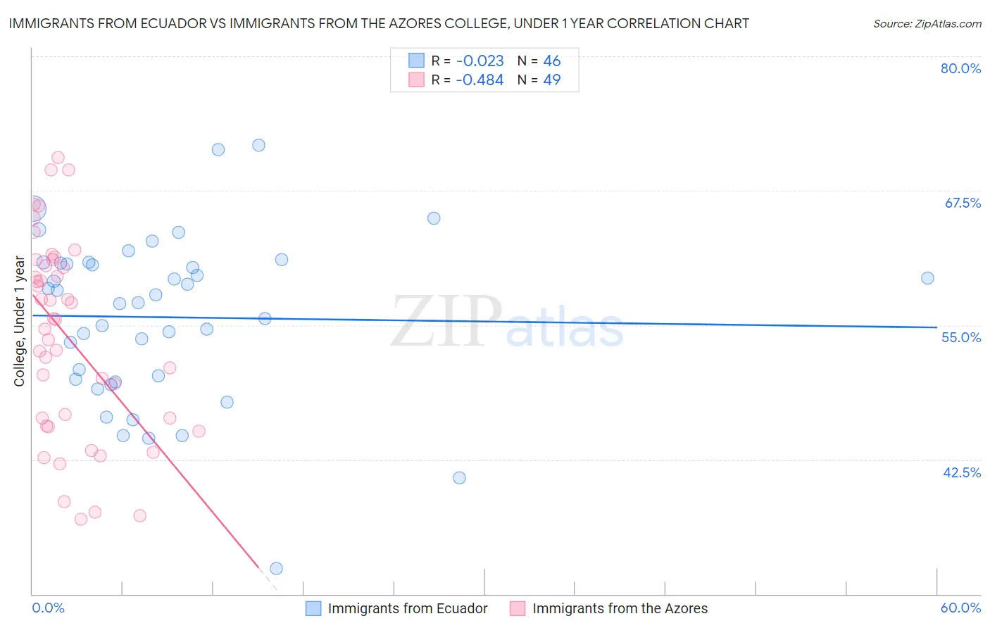 Immigrants from Ecuador vs Immigrants from the Azores College, Under 1 year