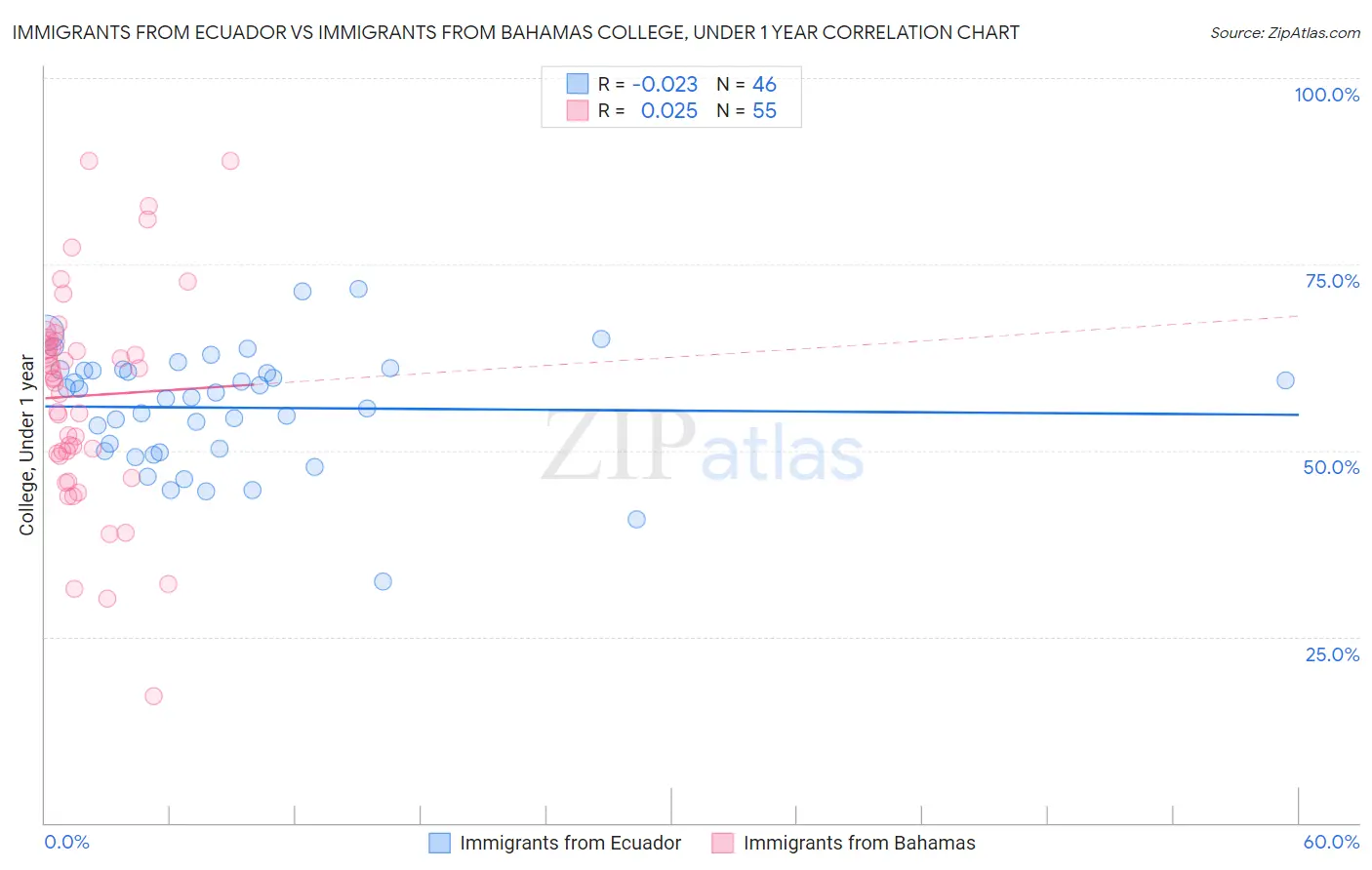 Immigrants from Ecuador vs Immigrants from Bahamas College, Under 1 year