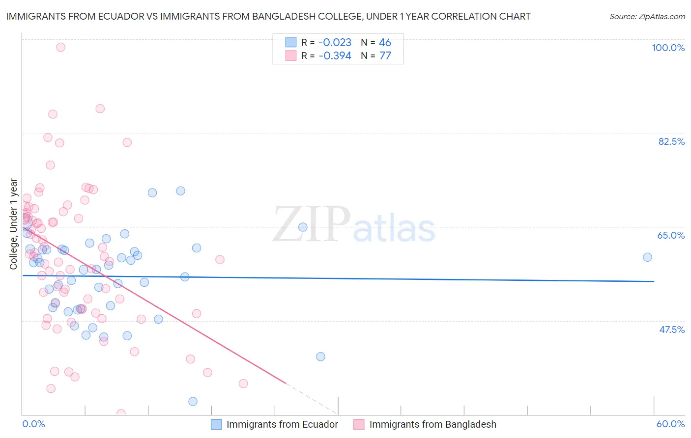 Immigrants from Ecuador vs Immigrants from Bangladesh College, Under 1 year