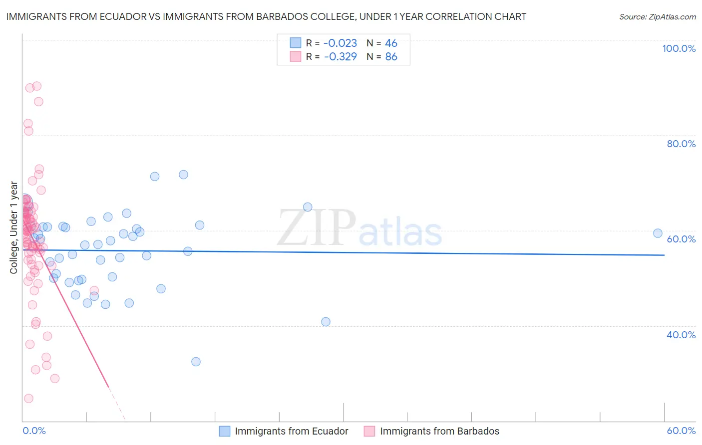 Immigrants from Ecuador vs Immigrants from Barbados College, Under 1 year