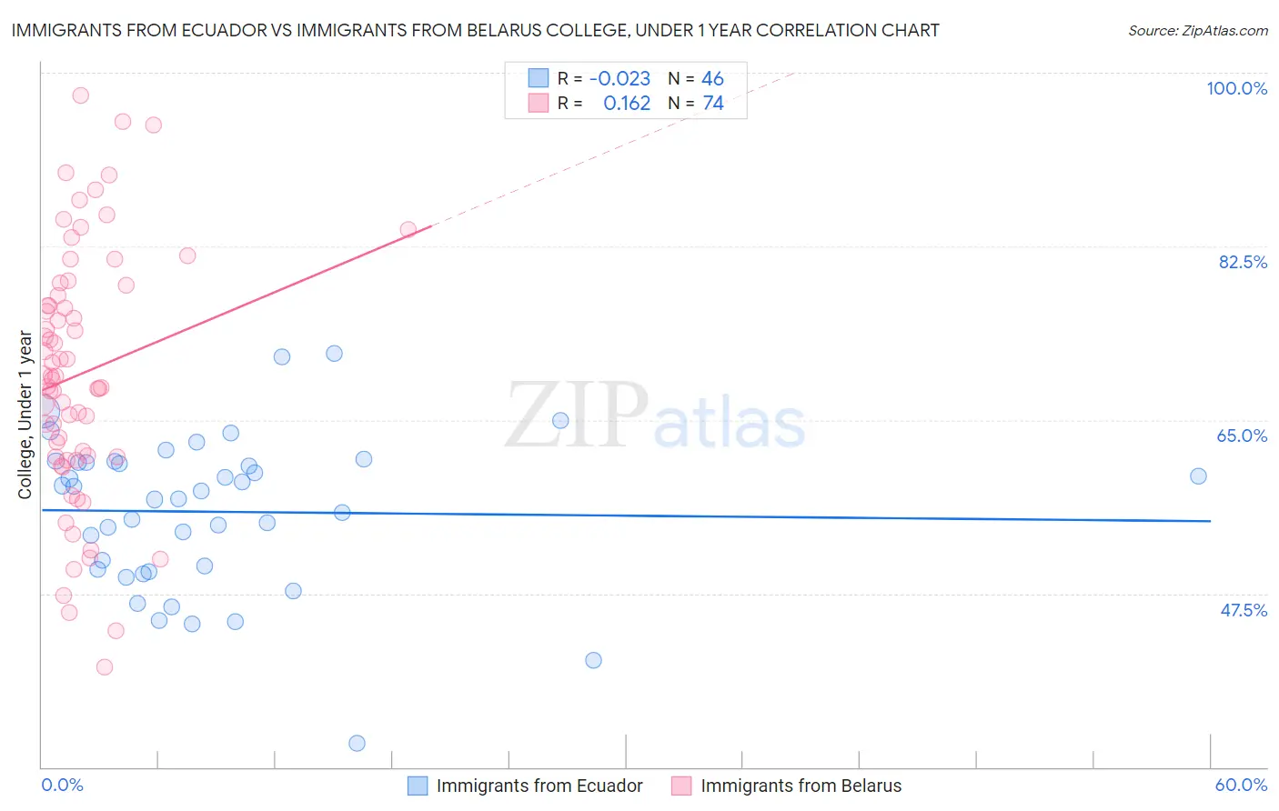 Immigrants from Ecuador vs Immigrants from Belarus College, Under 1 year
