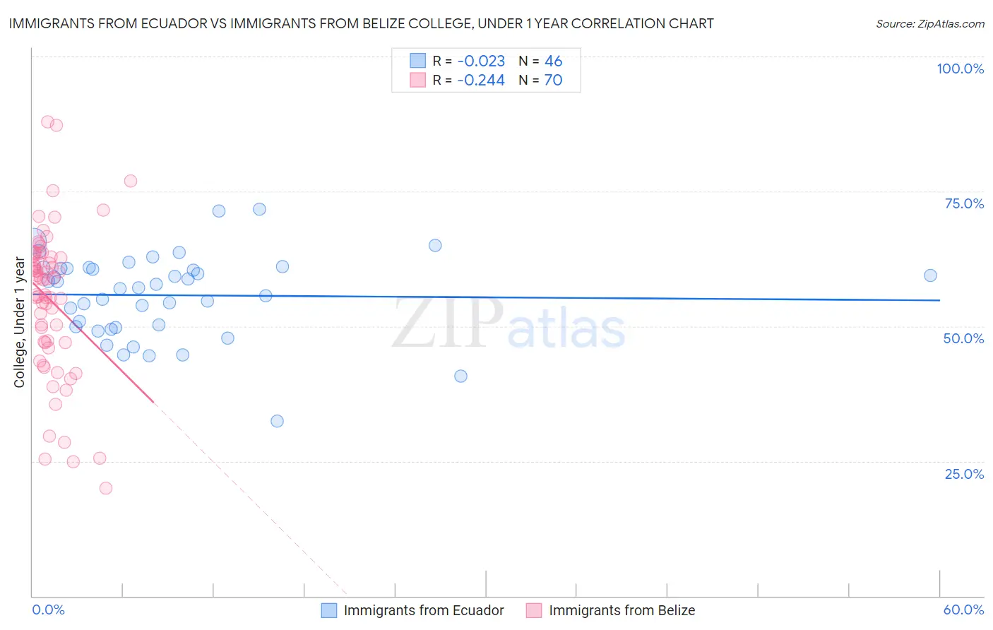 Immigrants from Ecuador vs Immigrants from Belize College, Under 1 year