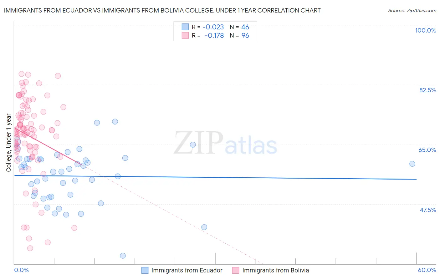 Immigrants from Ecuador vs Immigrants from Bolivia College, Under 1 year