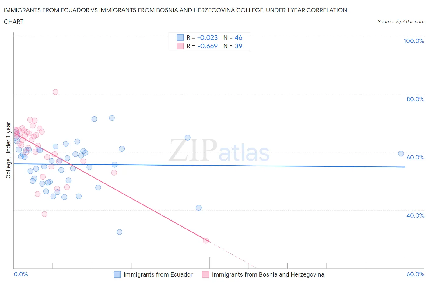 Immigrants from Ecuador vs Immigrants from Bosnia and Herzegovina College, Under 1 year