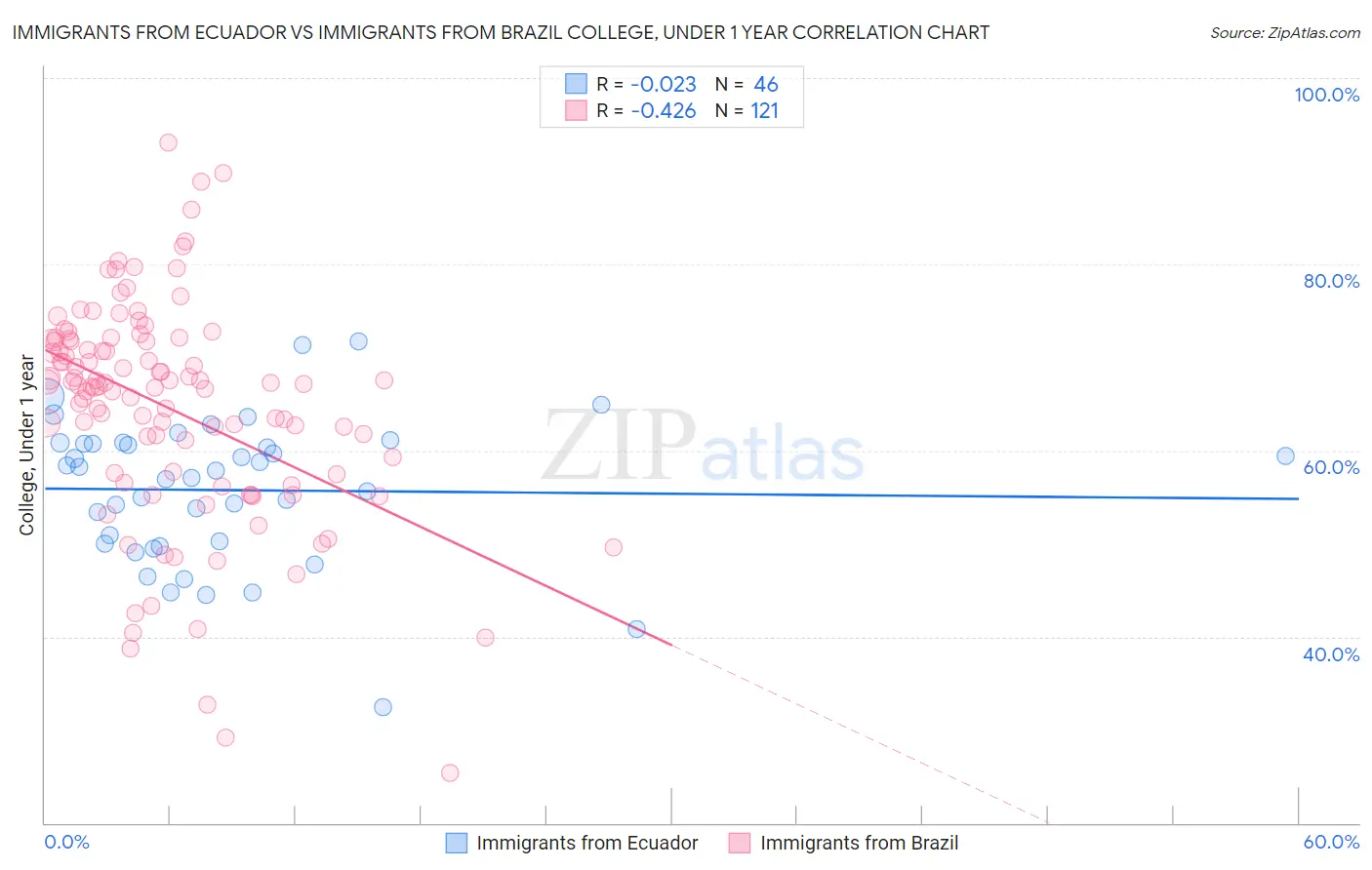 Immigrants from Ecuador vs Immigrants from Brazil College, Under 1 year