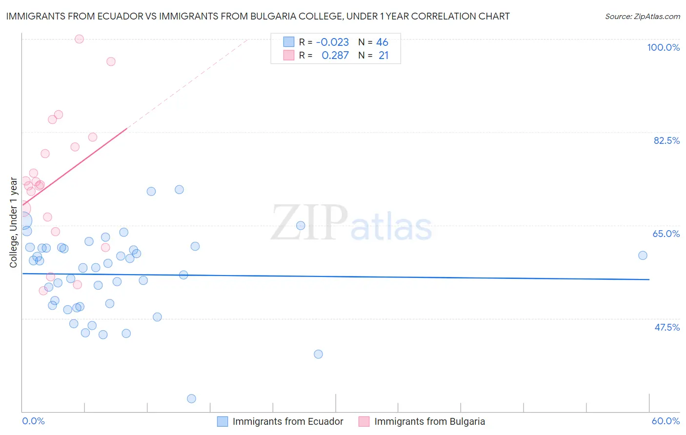Immigrants from Ecuador vs Immigrants from Bulgaria College, Under 1 year
