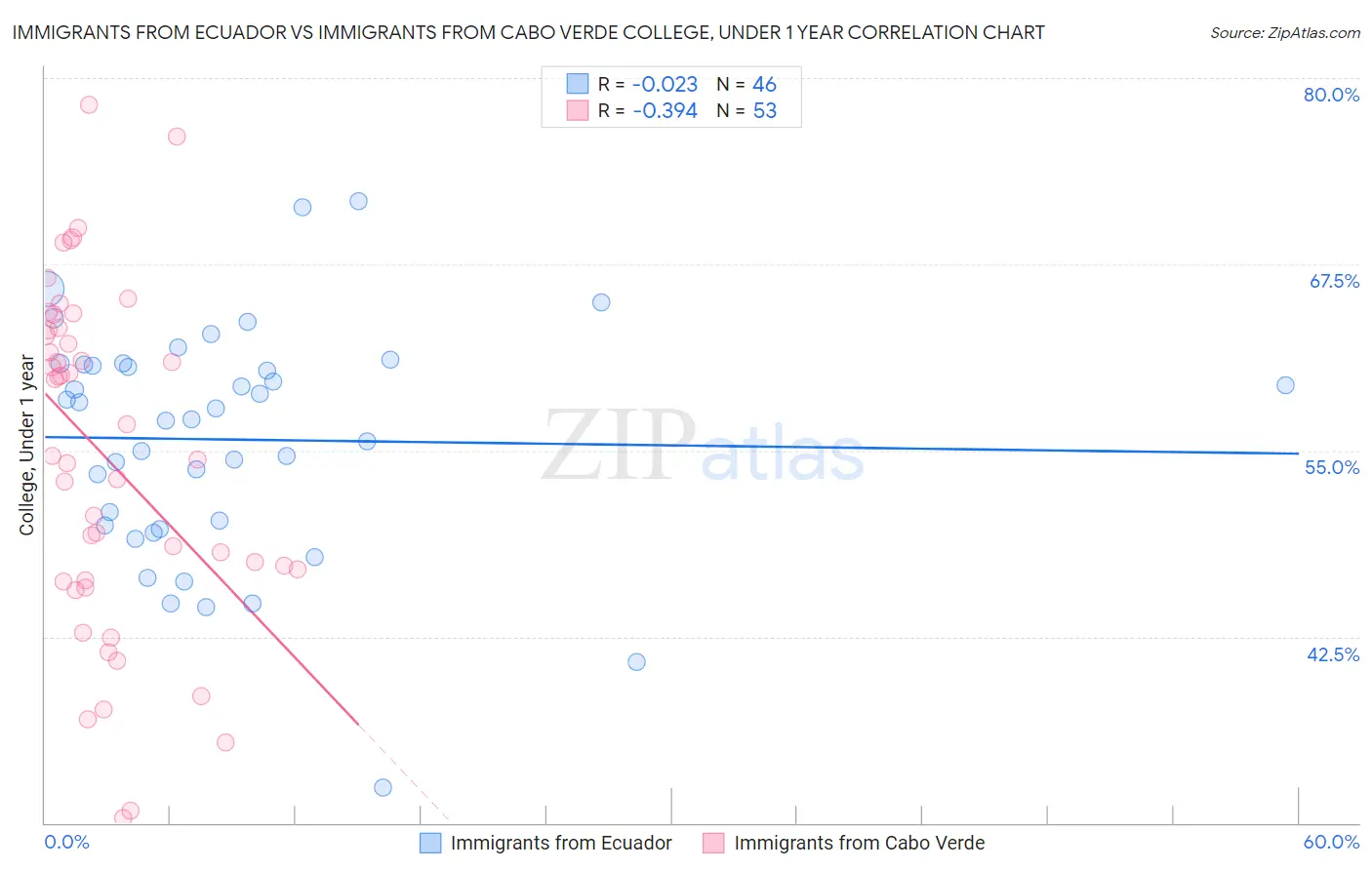 Immigrants from Ecuador vs Immigrants from Cabo Verde College, Under 1 year