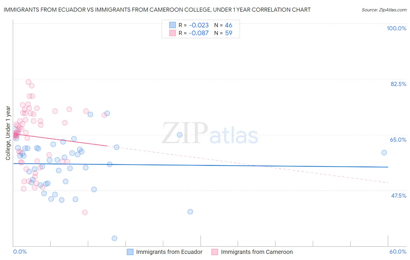 Immigrants from Ecuador vs Immigrants from Cameroon College, Under 1 year