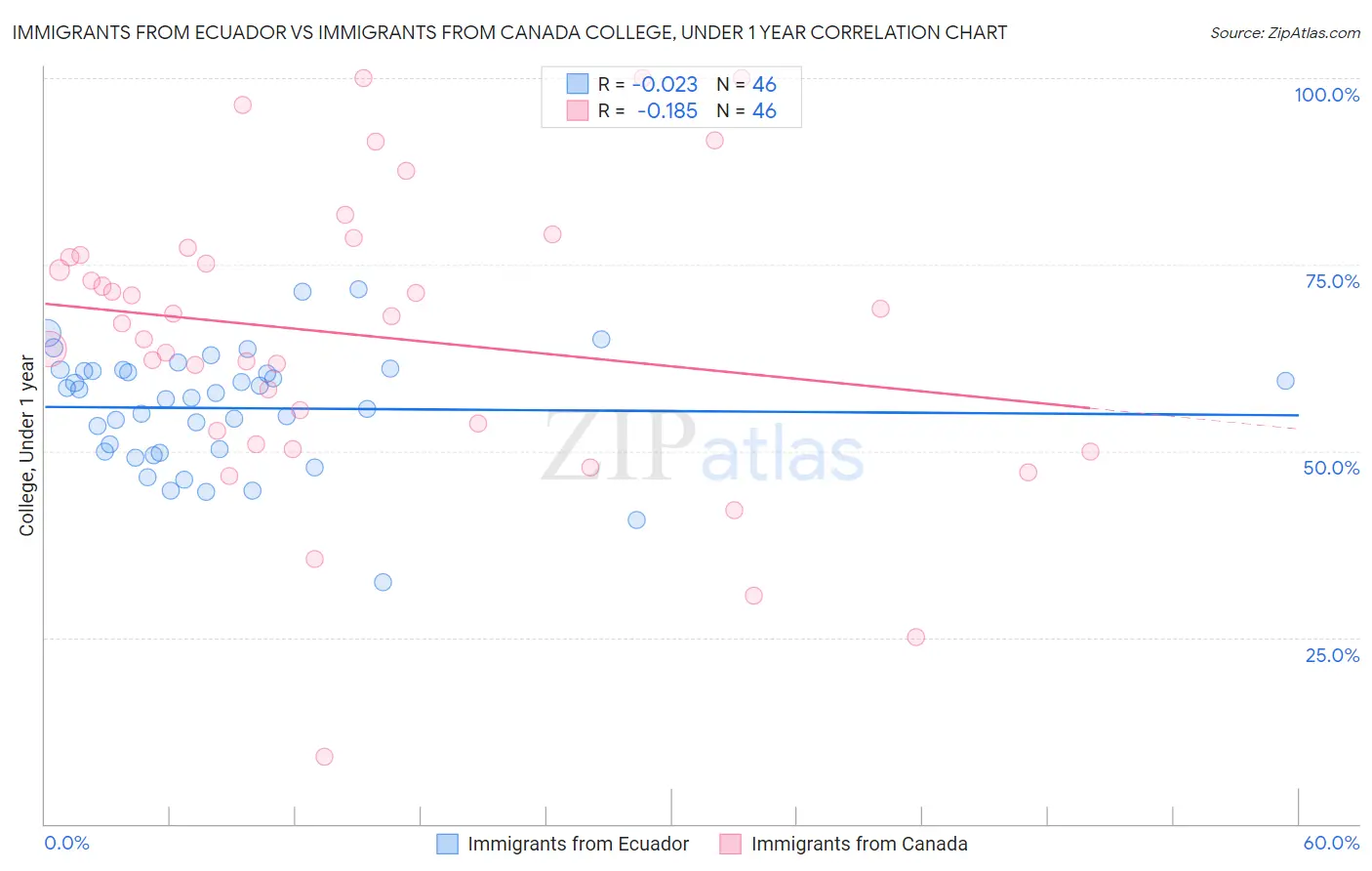 Immigrants from Ecuador vs Immigrants from Canada College, Under 1 year
