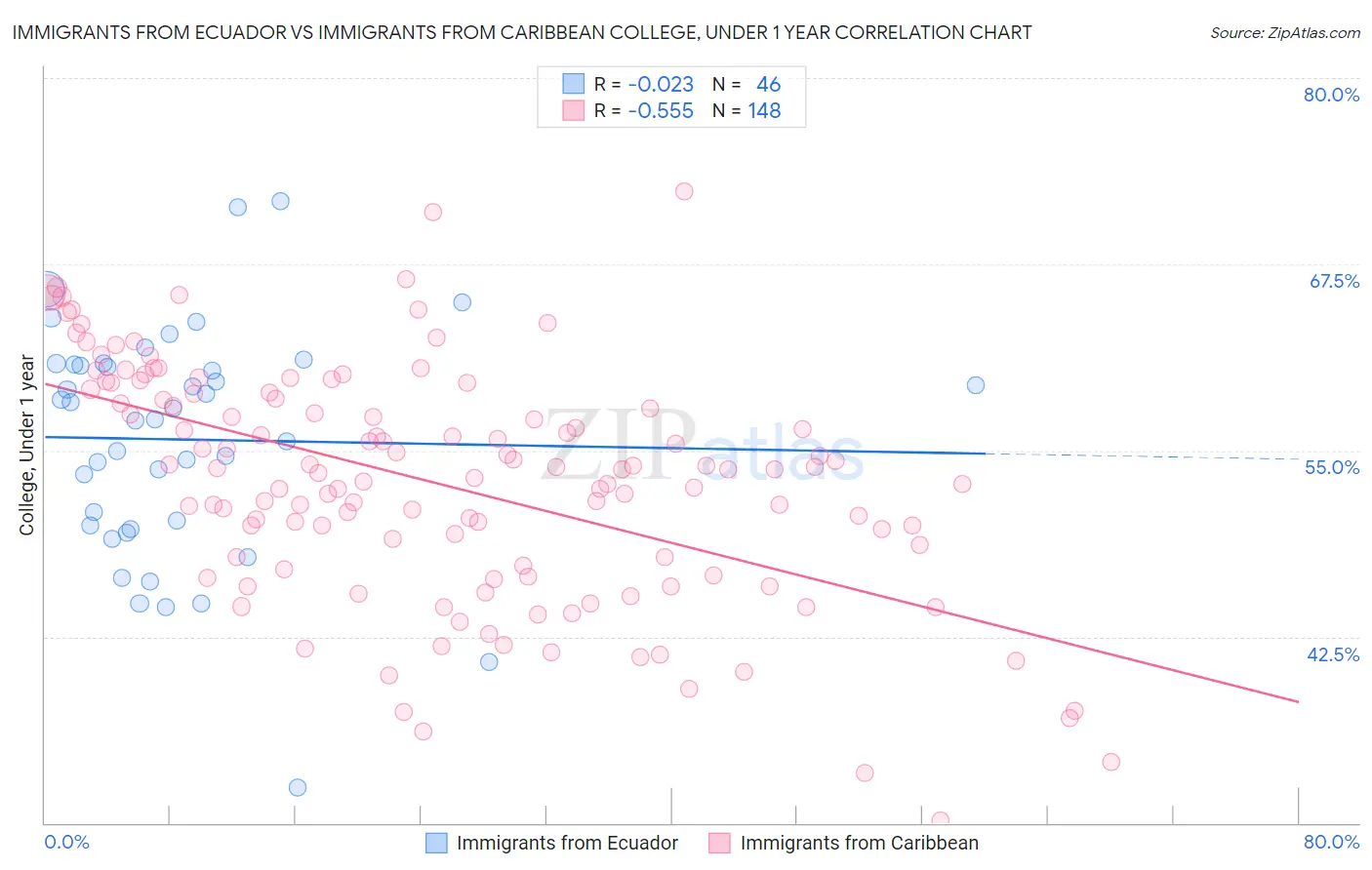 Immigrants from Ecuador vs Immigrants from Caribbean College, Under 1 year