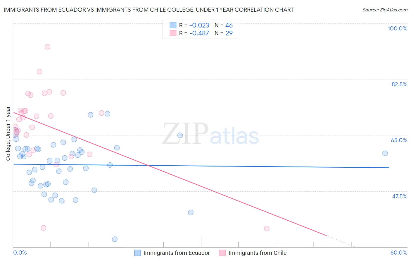 Immigrants from Ecuador vs Immigrants from Chile College, Under 1 year