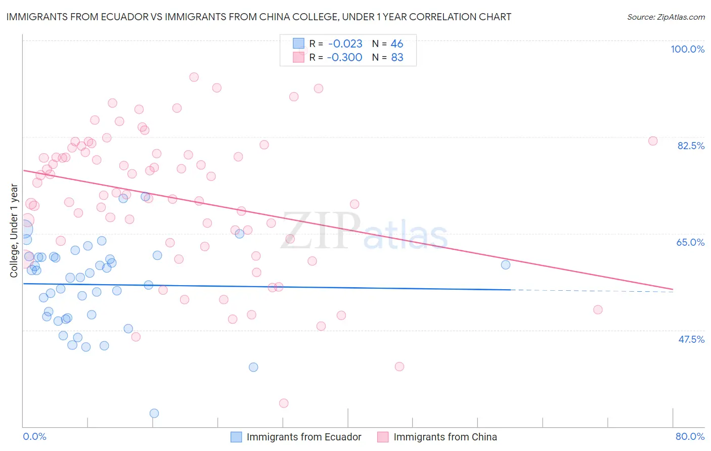 Immigrants from Ecuador vs Immigrants from China College, Under 1 year