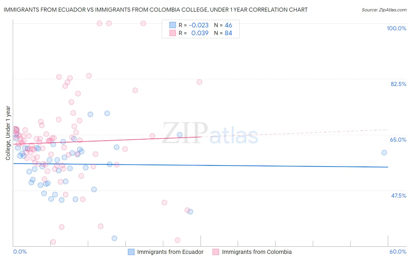 Immigrants from Ecuador vs Immigrants from Colombia College, Under 1 year
