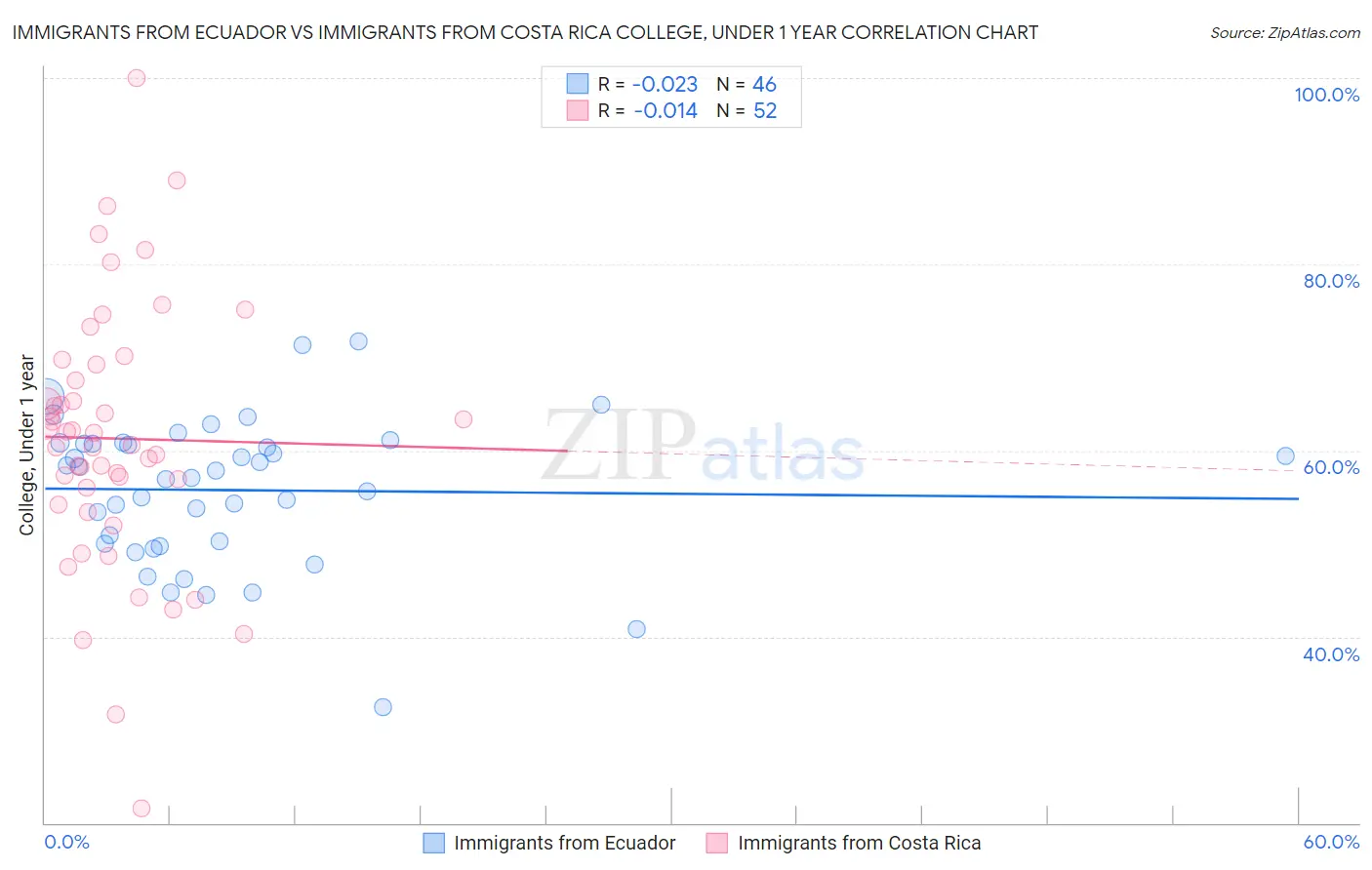Immigrants from Ecuador vs Immigrants from Costa Rica College, Under 1 year