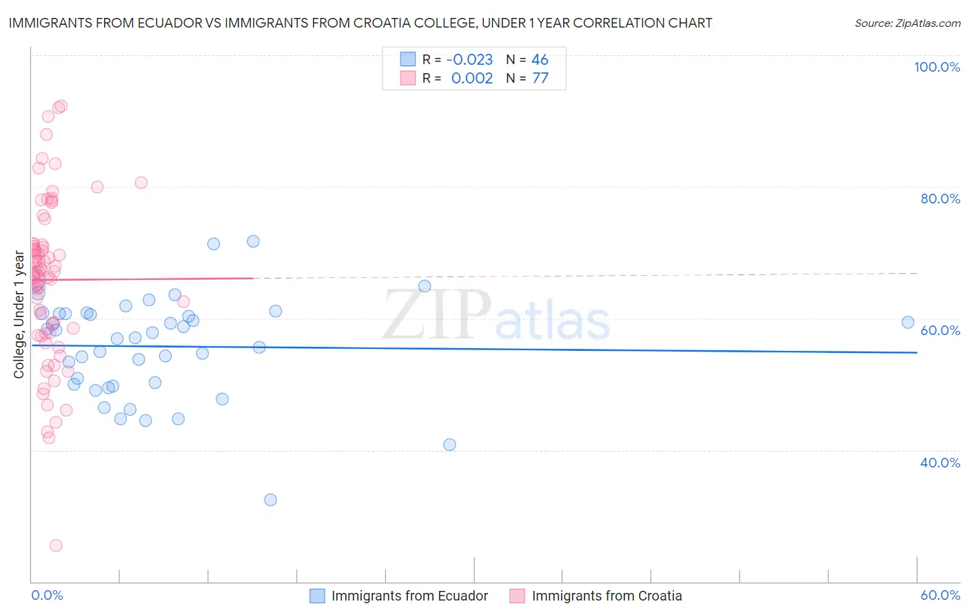 Immigrants from Ecuador vs Immigrants from Croatia College, Under 1 year